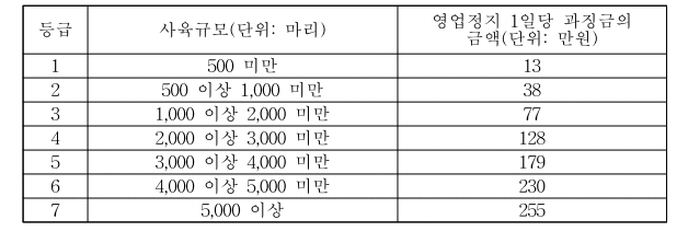 일반 양돈농장의 영업정지 1일당 과징금 금액@축산법시행령 별표2의 2, 과징금의 부과 기준
