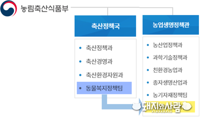 '19년 10월 농업생명정책관으로 자리를 옮긴 동물복지정책팀이 25일 동물복지정책과로 승격되었습니다@돼지와사람 편집
