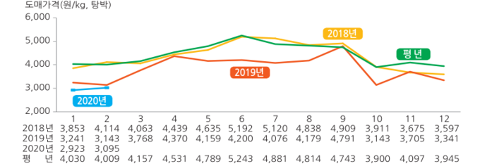 돼지 도매가격 동향(제주 제외, '20년 2월은 24일까지 평균 가격임)@축산물품질평가원