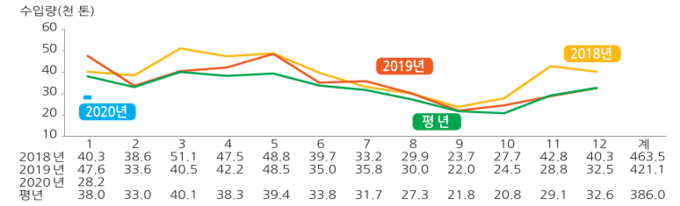 돼지고기 수입량 동향(단위 천 톤)@식품의약품안전처