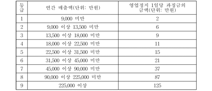 종돈업의 과징금 산정방법@축산법 시행령 별표 2의2