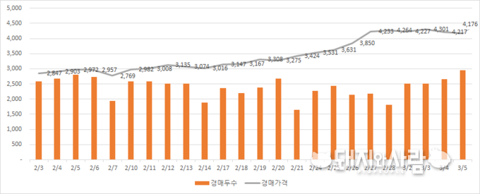 최근의 돼지고기 도매가격 추이@축산물품질평가원 자료 분석