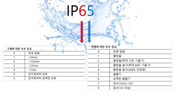 제품의 방수·방진능력을 표시하는 IP 방수·방진기술규격