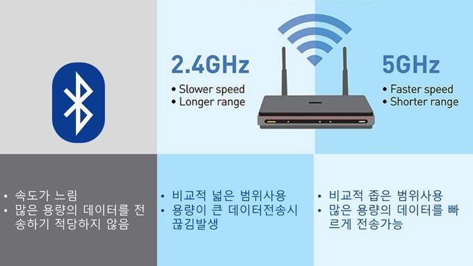 블루투스와 2.4GHz, 5GHz의 차이