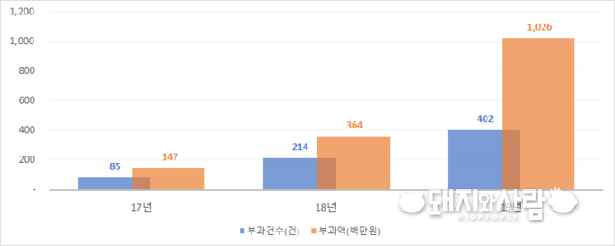 최근 3년간 구제역 항체양성률 과태료 부과 건수 및 부과액@농식품부 자료 편집