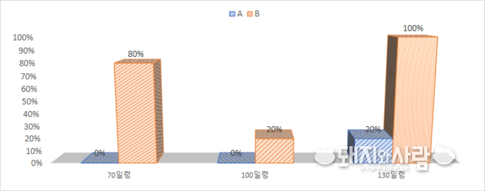 같은 혈청에 대한 서로 다른 SP항체 키트 검사 결과@돼지와사람 편집