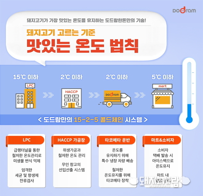 도드람만의 콜드체인시스템 과정@도드람
