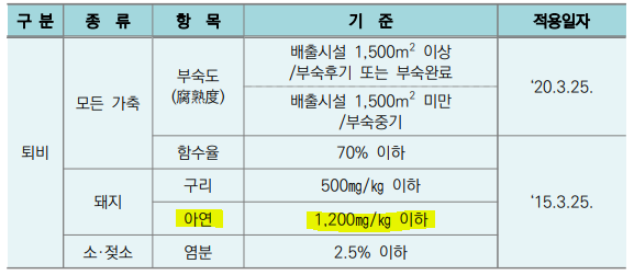 퇴비·액비화 기준@축산환경관리원, 농가용 퇴비 부숙도 운영 및 관리 매뉴얼 中