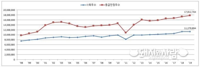 돼지 사육두수 대비 등급판정두수 추이@2019 축산물등급판정 통계연보