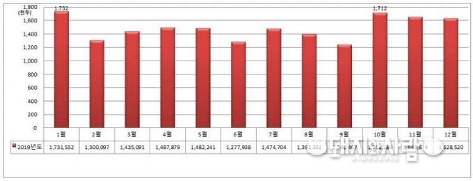 지난해 돼지도체 월별 등급판정두수 추이@2019 축산물등급판정 통계연보