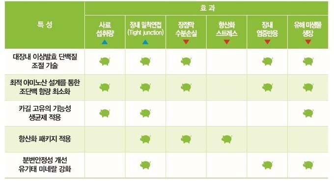 유럽에서 검증된 네오피그 쉴드 산화아연 대체 기술