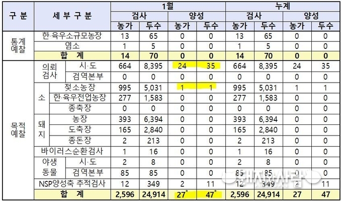 20년 1월 NSP 항체 검사 실적. *인천 강화 25농가 36두, 그 외 지역 2농가 11두(중복농가 포함, 항원 불검출)@농림축산검역본부