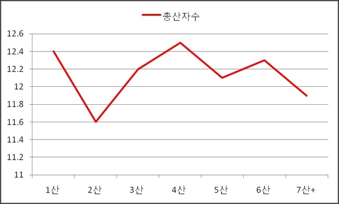 2산차 증후군으로 인한 모돈총산자수 결과