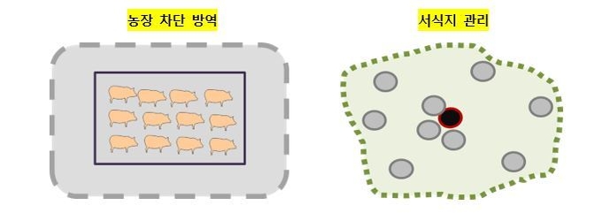 그림4. 성공적인 ASF의 예방은 농장 차단방역 향상과 이동제한을 통한 바이러스의 양돈장 전파 차단 그리고 서식지 제어를 통한 야생멧돼지 숫자 감소 및 전파 제한이다.