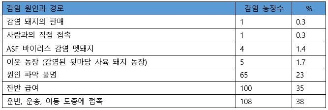 표2. EFSA Journal 2014; 12(4): 3628에서 조사된 2008년부터 2012년 사이 양돈 농장의 ASF 발병 원인, 경로 분석 