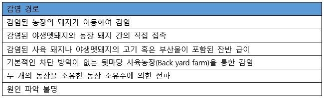 표1. 역학 조사를 통해 밝혀낸 에스토니아 양돈장의 ASF 감염 경로