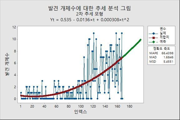 그림3. 2020년 3월 17일 자료를 기준으로 예측한 발견된 폐사 두수에 대한 추세 분석 그래프. X축은 최초 야생멧돼지 발생일을 시작으로 누적 일수를 나타냄