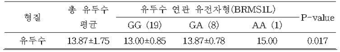 제주흑돼지 유전자형에 따른 유두수@농촌진흥청