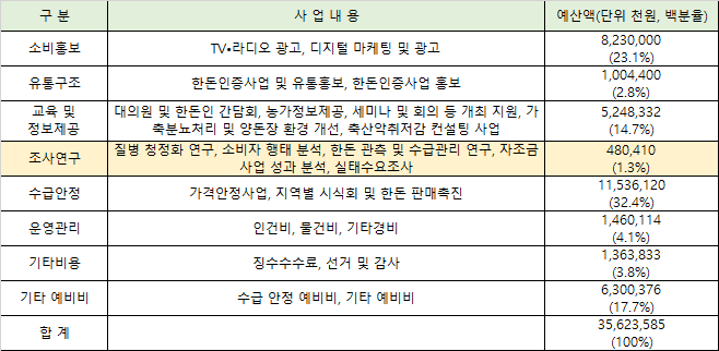 2020년 한돈자조금 사업계획@한돈자조금 사업계획 공시 편집