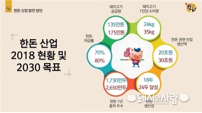  2018년 12월 한돈협회가 밝힌 한돈산업의 2018 현황 및 2020 목표. 2030년 자급율 80%@대한한돈협회
