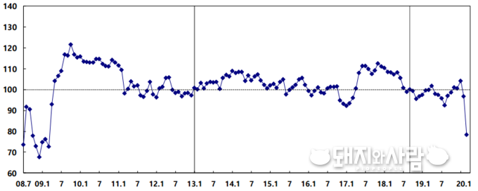 3월 소비자 심리지수는 78.4로 크게 하락. 2003~2019년중 장기평균치를 기준값 100으로 하여 100보다 크면 장기평균보다 낙관적임을, 100보다 작으면 비관적임을 의미@한국은행