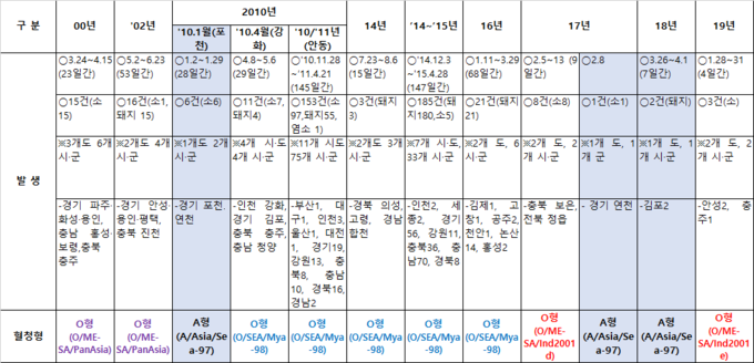 국내 구제역 연도별 발생 현황@농식품부 자료