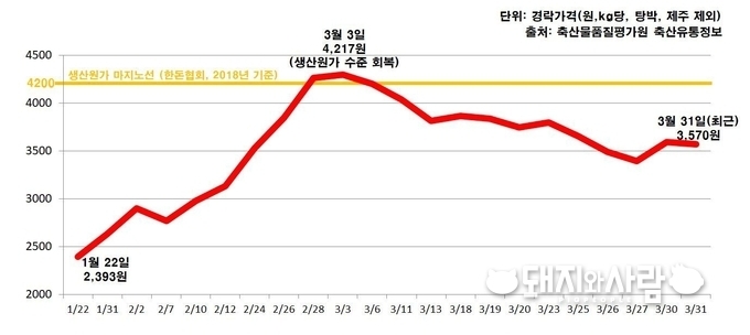 최근 돈가 추이. 3월 중순 이후 하락세를 보이고 있습니다@한돈자조금