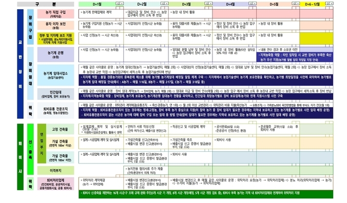 퇴비 부숙 관리를 위한 월간 일일 점검 사항 일부@농식품부