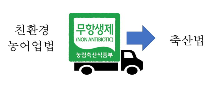 무항생제축산물 인증은 친환경농어업법에서 축산법으로 이관됩니다@그래픽 돼지와사람