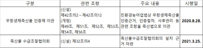 2020. 3. 24. 축산법 개정·공포 주요내용 및 시행일@농식품부