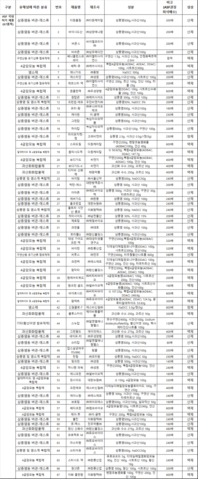 ASF 허가 소독제 현황@검역본부 