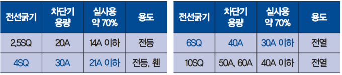 표1. 다비육종 직영농장 기준 전선 및 차단기표 (단상 220V 기준)