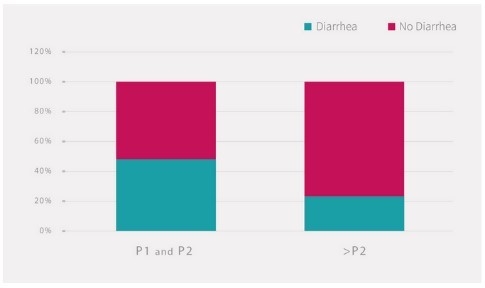 그림1. 신생자돈의 설사 발생 비율(녹색)은 1산차 및 2산차(왼쪽)에서 그 이후 산차보다 높게 나타남(Sialelli et al, 2009)