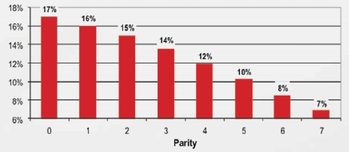 그림 4. 연간 갱신율 45% 설정 시의 계단식 산차 구성(PIC 매뉴얼)