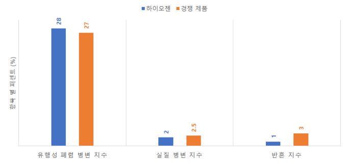 1주령 접종 이후 폐병변 지수 비교