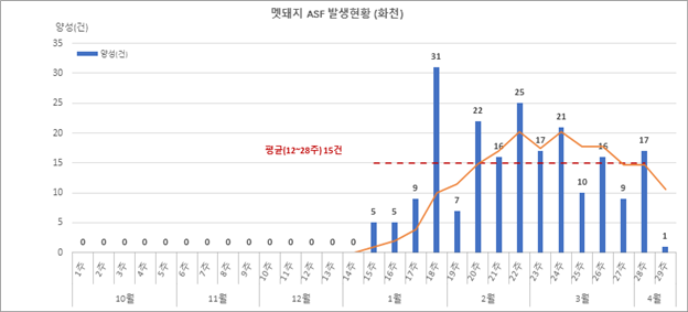 화천의 월별 주별 ASF 야생멧돼지 발생현황@환경부 