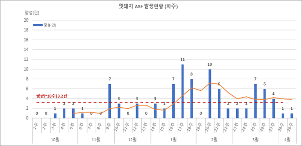 파주의 월별 주별 ASF 야생멧돼지 발생현황@환경부 