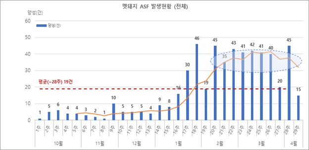 월별 주별 ASF 야생멧돼지 발생현황@환경부 