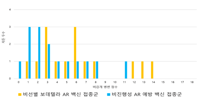 그림3-2. 비진행성 AR 예방 백신 접종군(하늘색)과 보데텔라 균이 선별되지 않은 일반 AR 백신 접종군(노란색)의 자돈을 15마리씩 부검하여 비갑개 절단면의 병변 점수 분포도