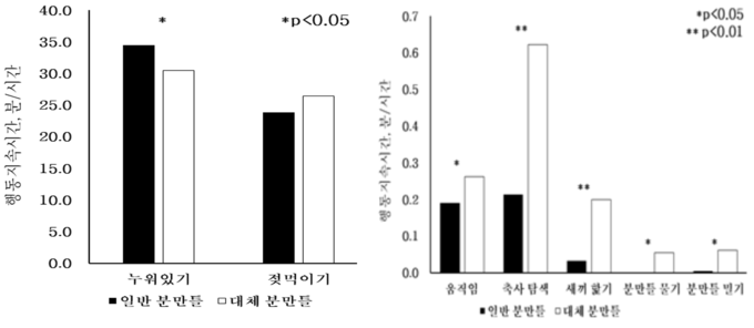 분만 후 모돈 행동별 지속시간 비교@농촌진흥청