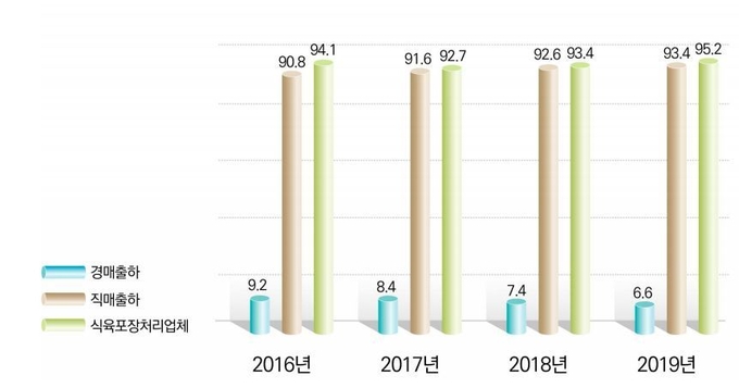 돼지 유통비율(단위 %)@2019 축산물 유통실태 보고서 