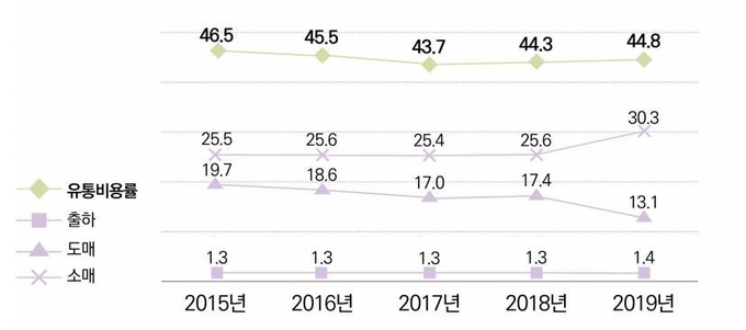 돼지고기 단계별 유통비용률(단위 %)@2019 축산물 유통실태 보고서 
