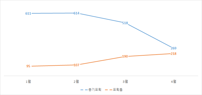 월별 총기포획 및 포획틀 포획 개체수@환경부 