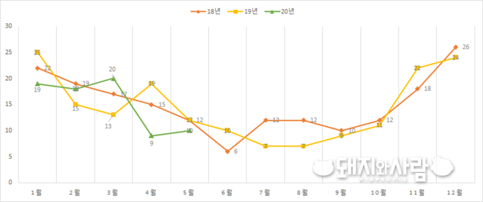 최근 3년간 월별 돈사 화재@소방청 자료 편집 