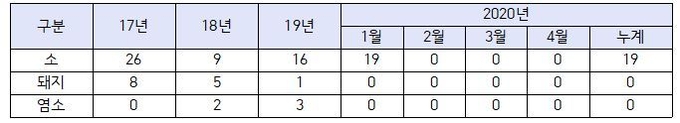 구제역 NSP 항체 양성농가 현황(단위 호)@검역본부 '20년 4월 구제역 혈청예찰 결과 보고서 중