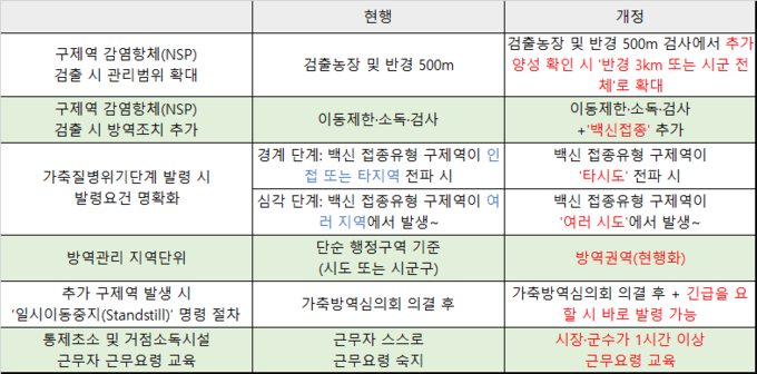 구제역 SOP 개정 사항 요약@농식품부 자료 편집 