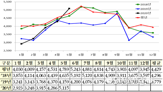 돼지고기 도매가격(원/지육kg, 내륙평균)@축산물품질평가원 축산유통정보