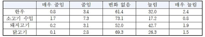 재난지원금 관련 육류 구입 빈도 조사@농진청 