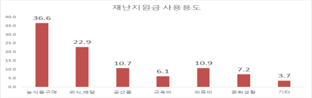 재난지원금 사용용도@농진청 
