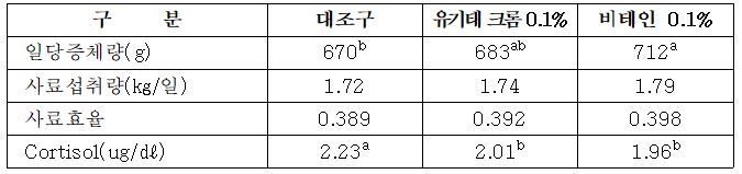 비육돈에 대한 스트레스 완화제가 생산성에 미치는 영향(a,b같은 행 내 값의 다른 어깨글자는 유의적 차이를 나타냄, p<0.05)@농촌진흥청 
